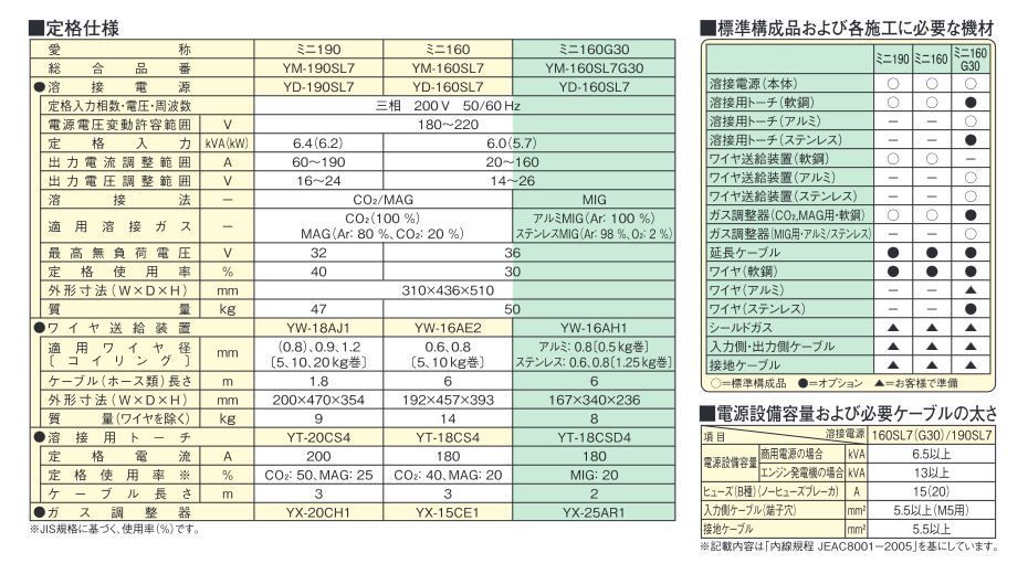 ☆パナソニック Panasonic 半自動溶接機 YM-160SL7 (YD-160SL7 YM