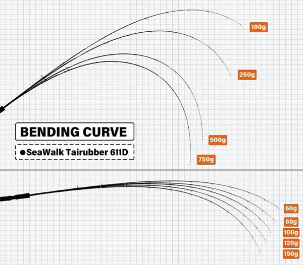 ヤマガブランクス オフショアロッド シーウォーク タイラバ 611D