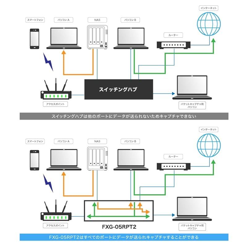 プラネックス PLANEX 5ポートリピーター機能搭載 ギガビット ハブ FXG-05RPT2
