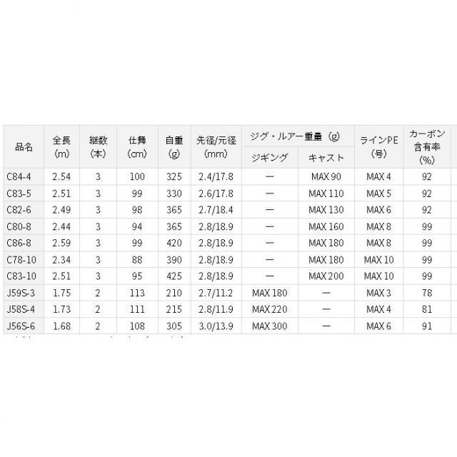 ダイワ ソルティガ AP C84-4 SALTIGA AP C84-4 【最終値引き】 SALTIGA