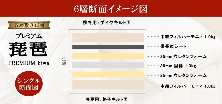 プレミアム琵琶　国産　6層　敷布団　抗菌防臭　防ダニ　備長炭シート　SEK