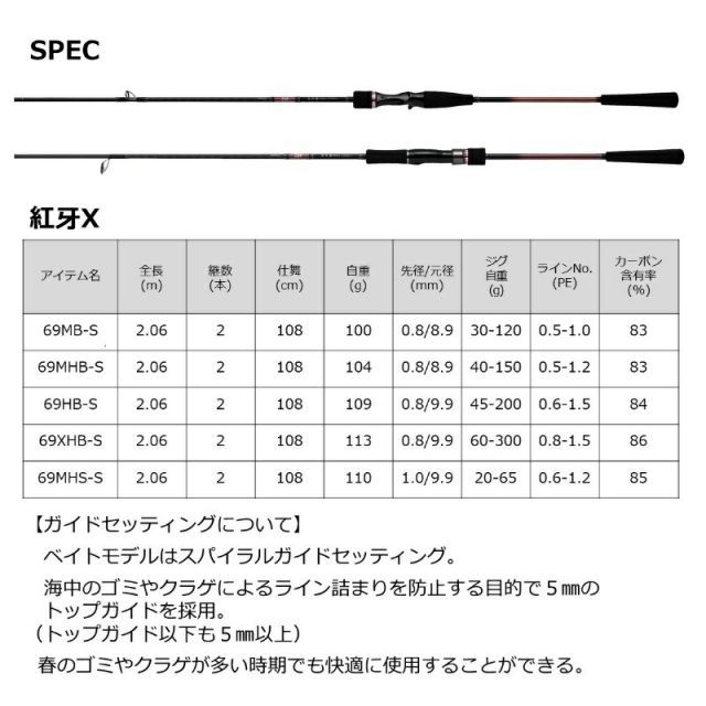 【新品・豪華セット】ダイワ 紅牙X ロッド・リール・タイラバヘッド14個セット 紅牙X タイラバ 入門 セット (付属ロッド： ダイワ 22 ベイトモデル