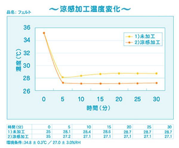 汗吸着シート