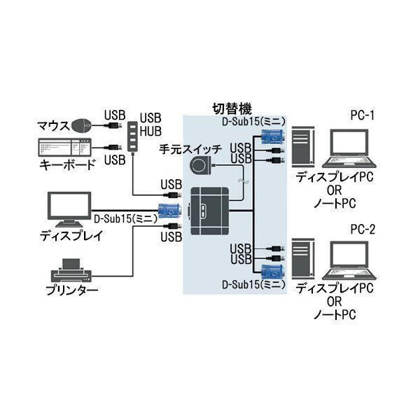 まとめ エレコム USB対応パソコン切替器 PC2台用 KVM-KUSN 1個 ×3セット