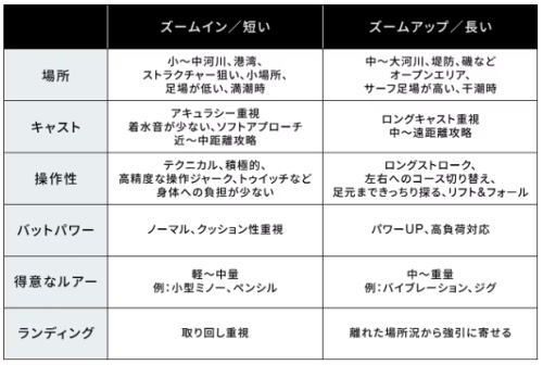 スピニングモデル ショアキャスティングロッド