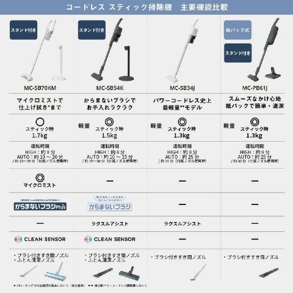 らくらくメルカリ便でお届け メーカー保証付き MC-PB61J-A パナソニック Panasonic 紙パック式 コードレススティック掃除機 ストーンブルー WWW_KANDAIZUMI_COM