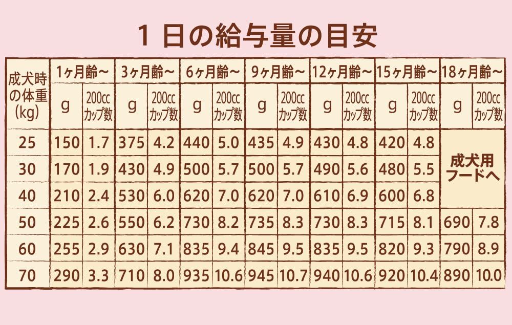 Nutro ナチュラルチョイス 子犬用 大型犬用 チキン-玄米 15 kg ドライフード 総合栄養食 子いぬ用 パピー 妊娠中 授乳中の母犬にも 仔犬用 ドッグフード 犬 大容量 自然素材 香料 着色料 無添加 ニュートロ その他 フェイスケア コスメ 美容