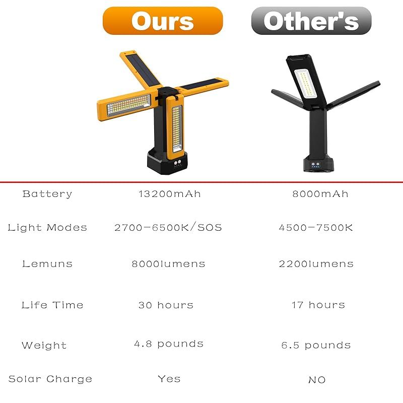 アルミ製LED投光器8000lm超高輝度USB 充電式三脚IP65防水