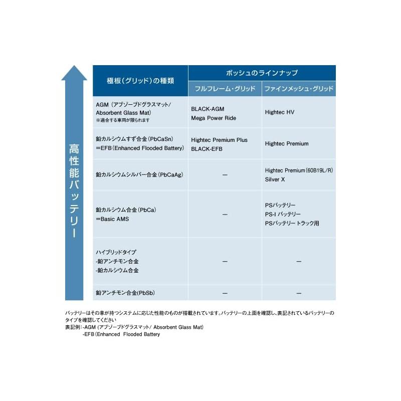 全品75％割引きです！ BOSCH ボッシュ ハイテック 国産車 充電制御車 標準車 バッテリー HTP-60B19L 1 限定セール開催中！