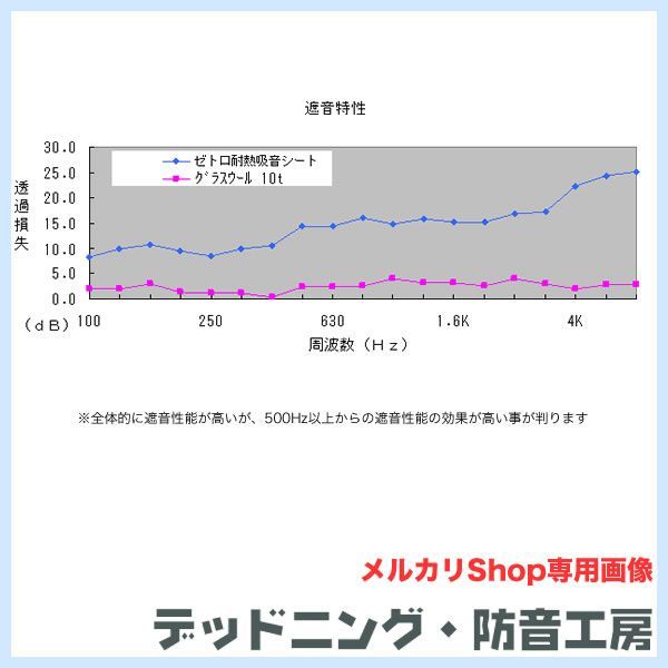 耐熱性があるので エンジンルームに使用