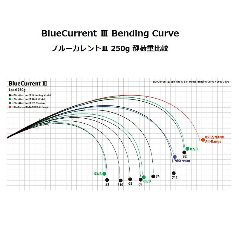 BlueCurrent III