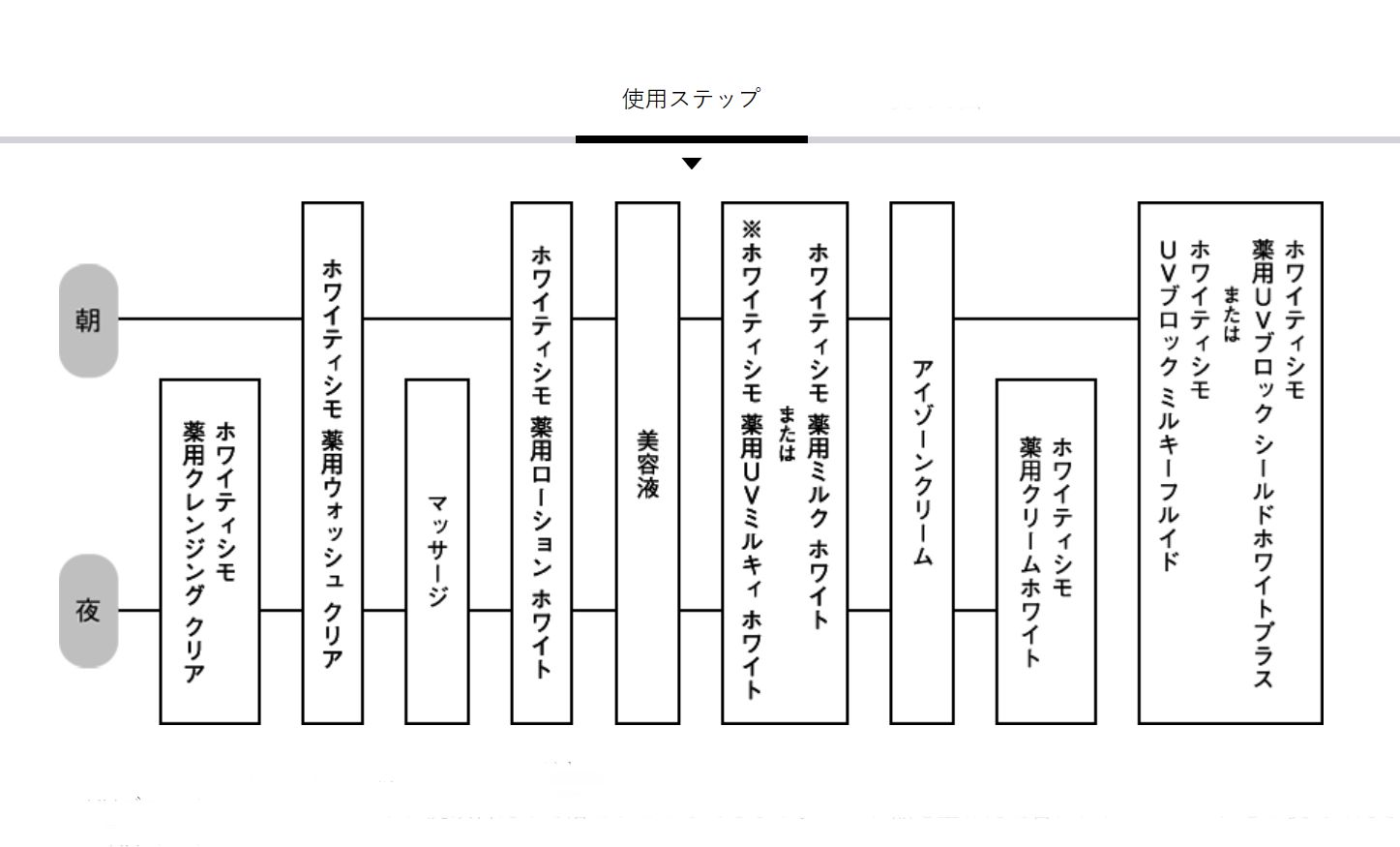 POLA ポーラ ホワイティシモ 薬用UVミルキィ ホワイト（乳液） - EAST