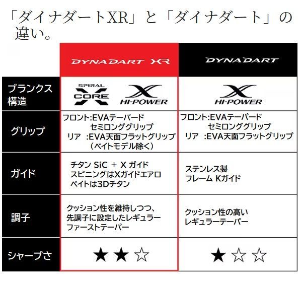 22 ダイナダート - ロッド・アクセサリ