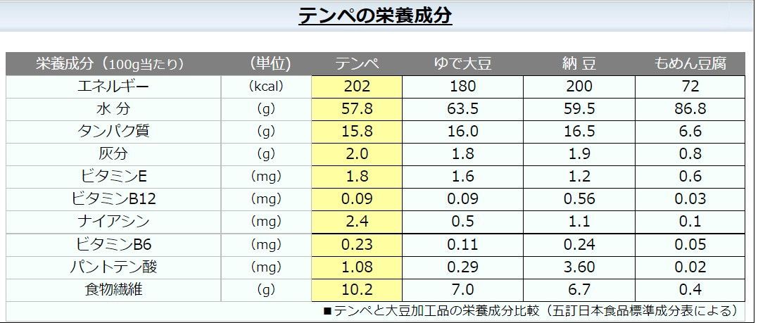 テンペ菌（テンペを作るための酵母菌）５００ｇ入りX1袋 - メルカリ