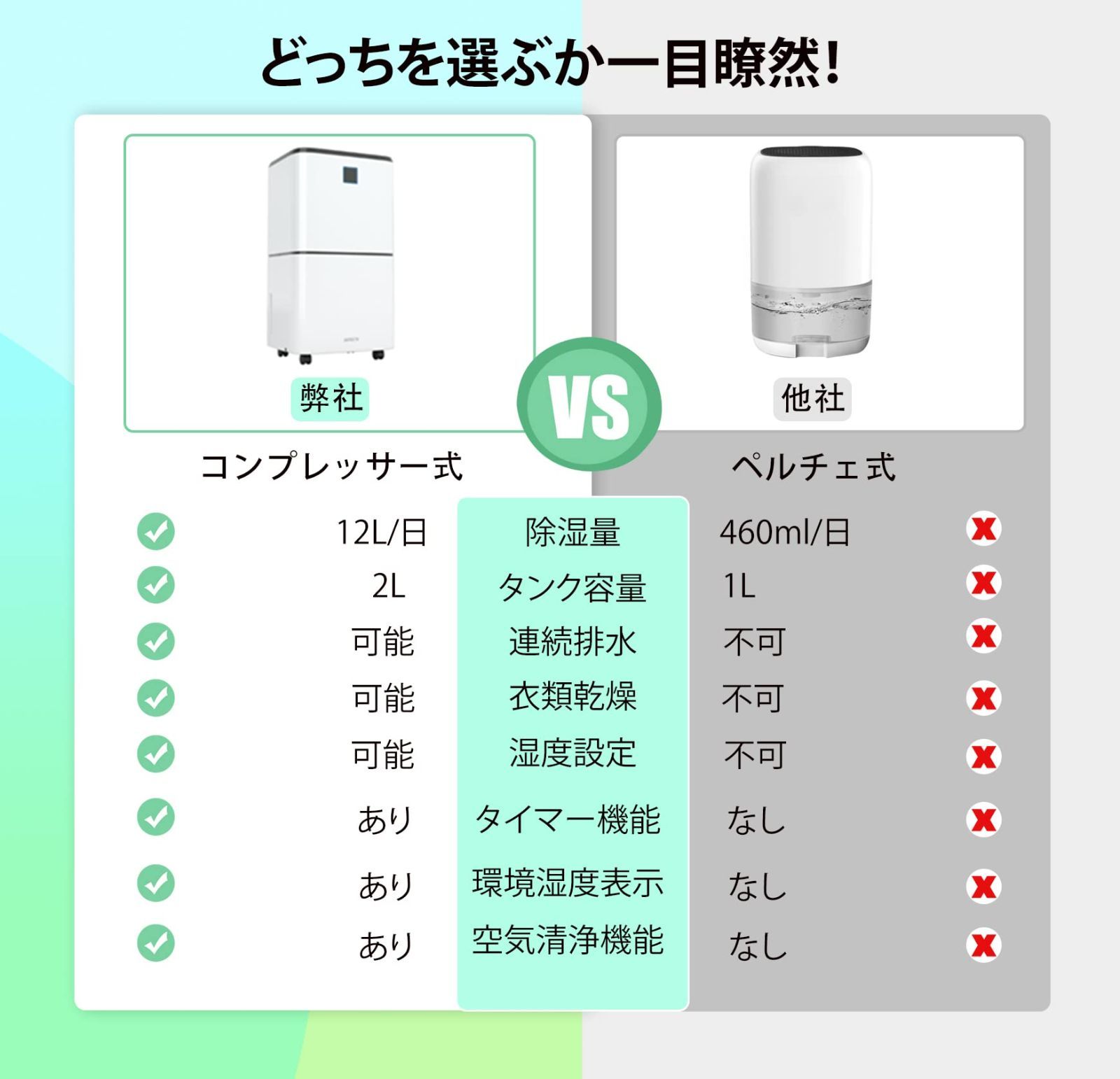 Aoxun 除湿機 コンプレッサー式 強力 除湿量1日12L（木造15畳/鉄筋30畳）大容量 除湿器 部屋干し 湿気取り 衣類乾燥 空気清浄  コンパクト 静音 タイマー付 梅雨対策 カビ防止 省エネ 洗面台 脱衣所 自動停止機能 連続排水 チャイルドロック機能 - メルカリ