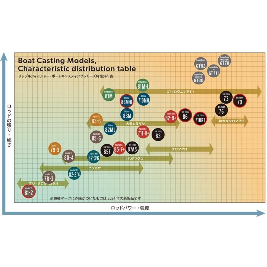  リップルフィッシャー アクイラ MLT 82-2 4 RippleFisher Aquila オフショアロッド ロッド