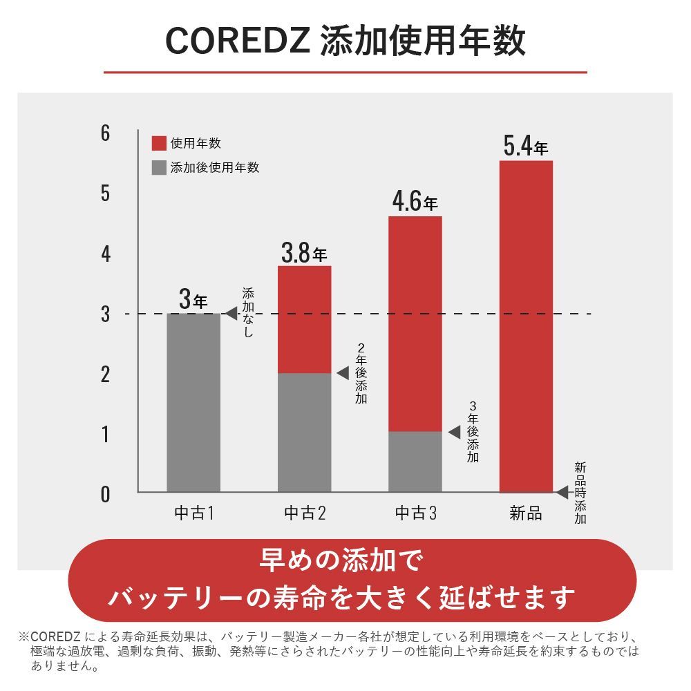 COREDZ コアーズ カーボンナノチューブ 500ml COREDZ500 バッテリー 鉛バッテリー 簡単 寿命延長 回復 メンテナンス用品 E1E1 FFCRYSTALESIA_COM