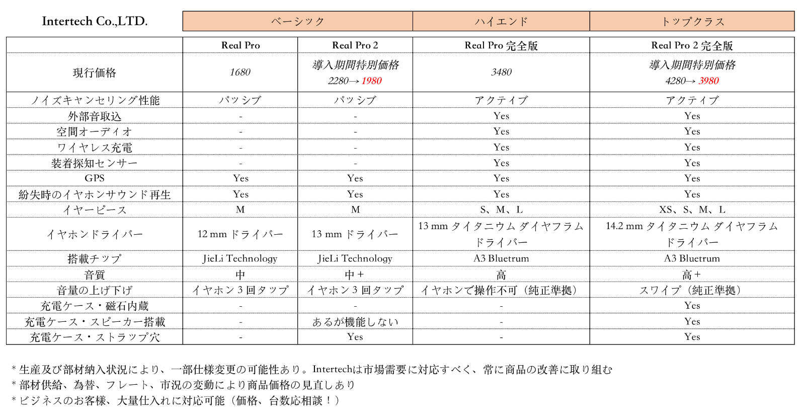 2個セット　Real Pro 1 ワイヤレスイヤホン ノイズキャンセリング Bluetooth 5.3 イヤホン 低遅延・ハイクオリティサウンド コンパクト・軽量設計 防水仕様 瞬時ペアリング タッチ操作 片耳・両耳対応 Airpods Pro互換品