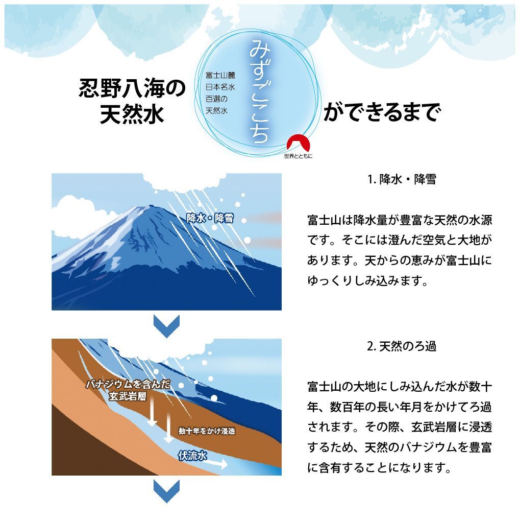 【24本セット】富士山麓 天然水 水 シリカ水 バナジウム水 ミネラルウォーター 500ml×24本 みずごこち 天然ミネラル 軟水 鉱水  飲料水 みず 飲料水鉱水 みず軟水 軟水飲料水 鉱水飲料水