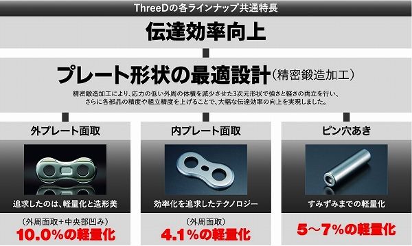 EKチェーン⁄江沼チェーン ThreeD⁄スリード EKチェーン レーシング