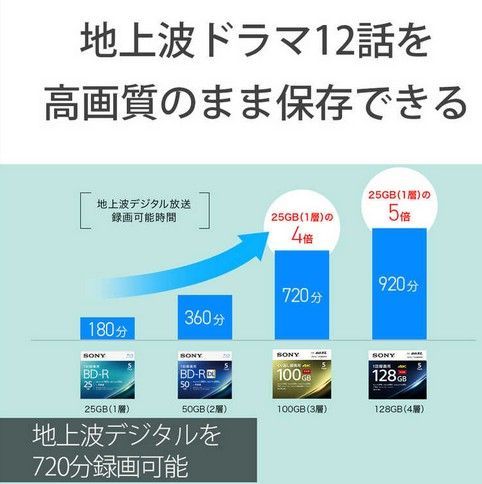 【使い勝手の良い】 ソニー SONY 録画用BD-RE XL 10枚 100GB インクジェットプリンター対応 ホワイト 10BNE3VEPS2 欠品