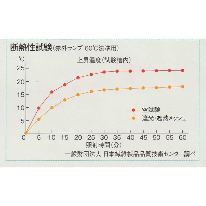 約6℃の温度上昇を防ぐ