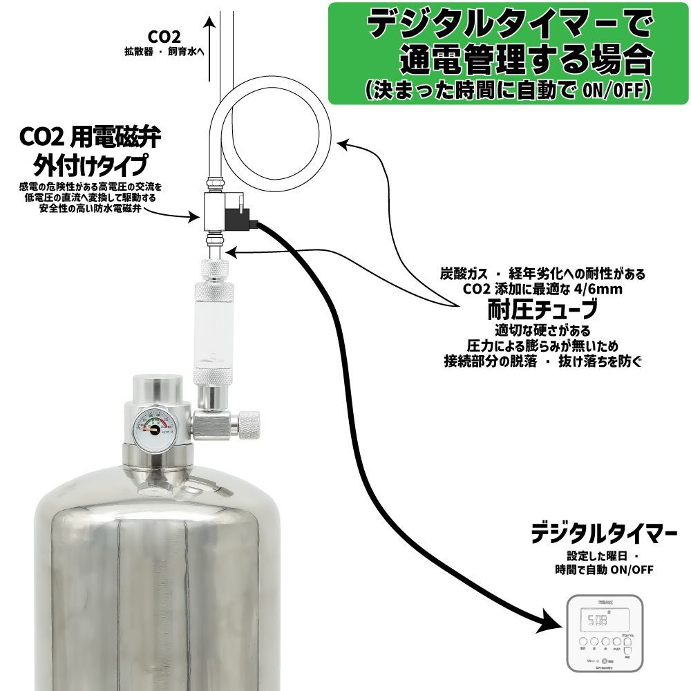 化学反応式CO2ジェネレーター