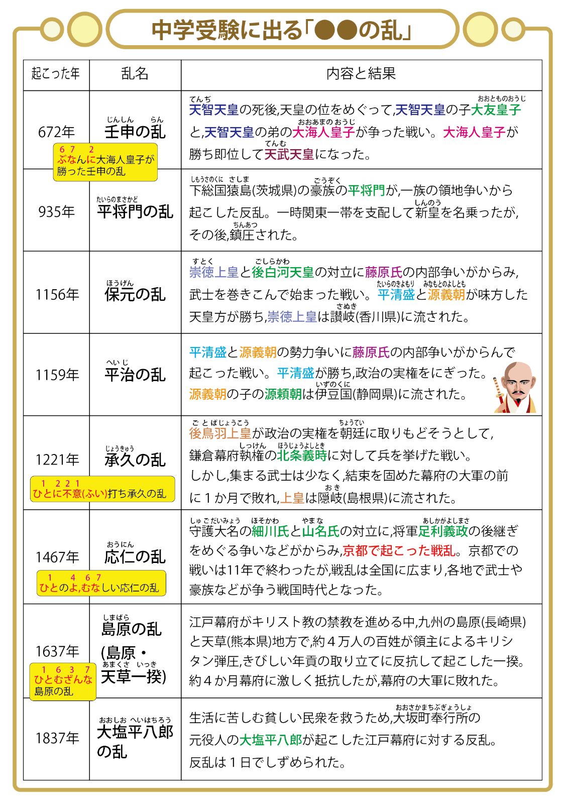 中学受験・社会(歴史編) 頻出用語・ポイントにしぼったまとめ
