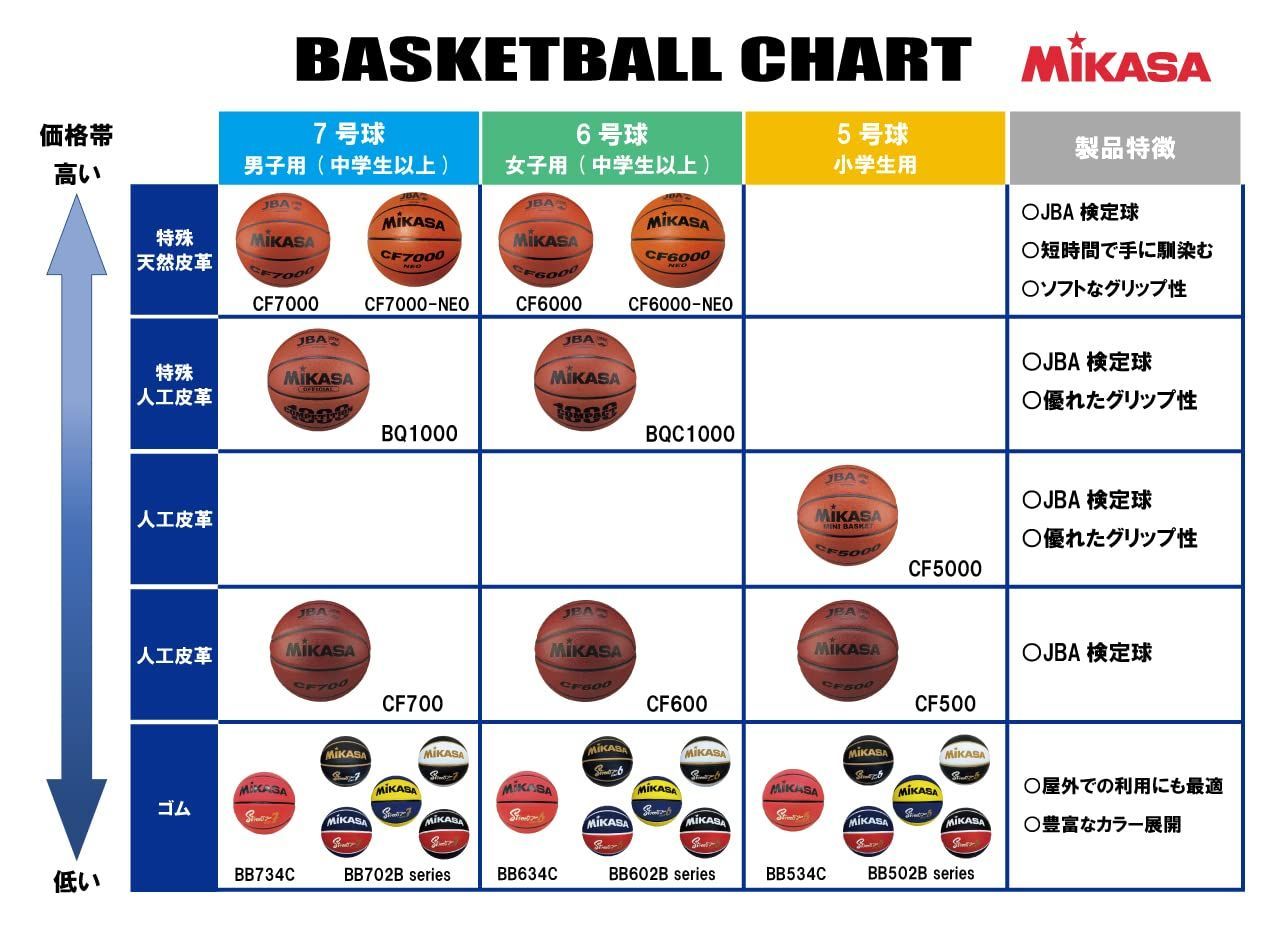 送料無料】(MIKASA)バスケットボール 7号/6号/5号 ゴム 推奨内圧0.49~0.63(kgf/㎠) - メルカリShops