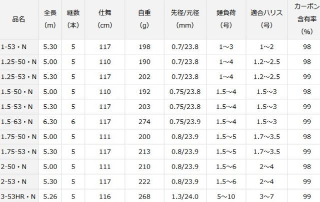 磯竿 ダイワ 波濤 1.75-53・N / daiwa / 釣具 - メルカリ