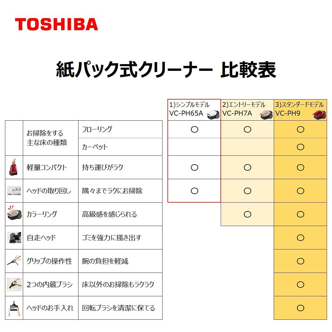 ホワイト VC-PH65A-W 軽量コンパクト コード式 キャニスター型クリーナー 紙パック式 掃除機 東芝