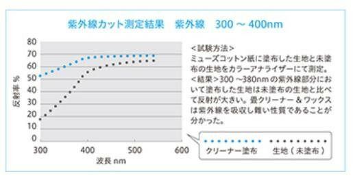 汚れ落とし ツヤ出し 抗カビ効果 忌避効果 畳クリーナー＆ワックス 4L 23020081