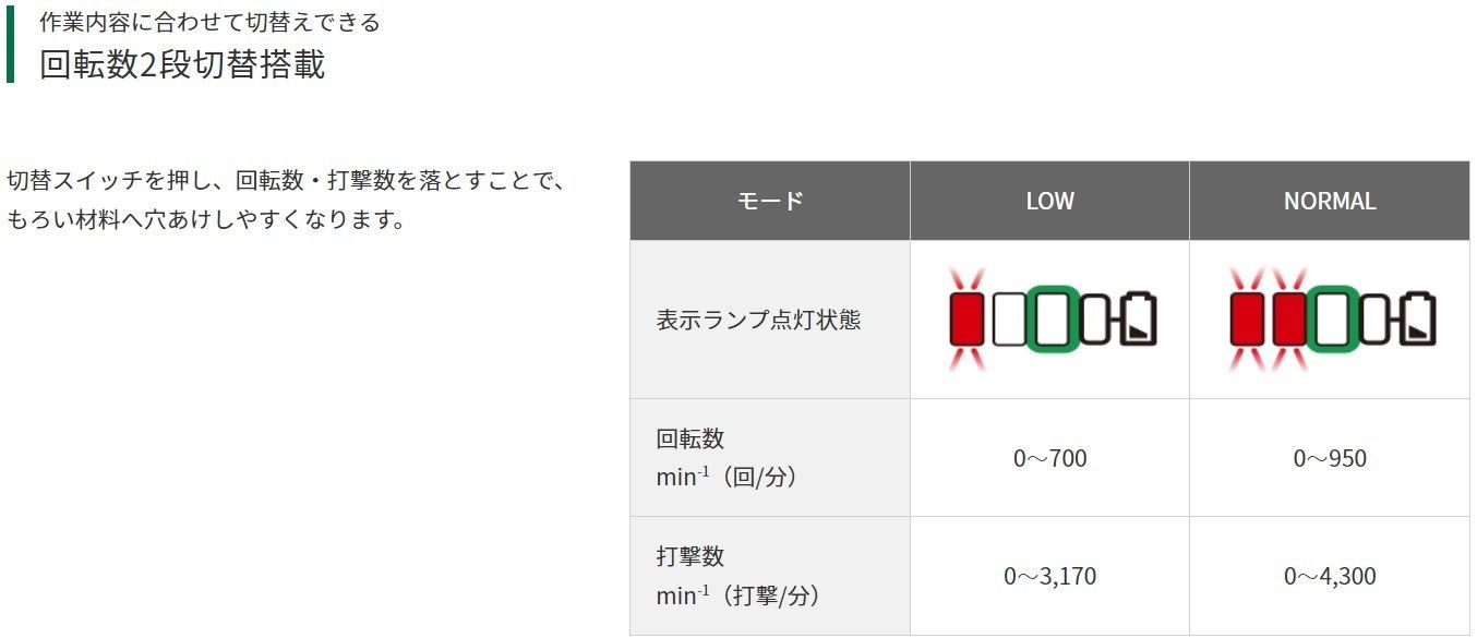 未使用 ハイコーキ HiKOKI 18V コードレスロータリハンマドリル 26mm DH18DPC 本体＋ケース付 バッテリー、充電器無し ハンマードリル 日立 電動工具 穴あけ 充電式 ハツリ