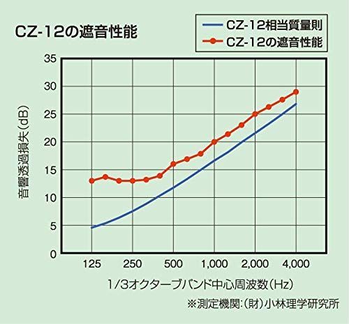 人気商品】遮音 防音シート サンダムシートCZ-12 600×940 4枚セット