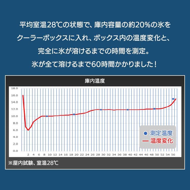 保冷60時間 ﾀｲﾔ付き