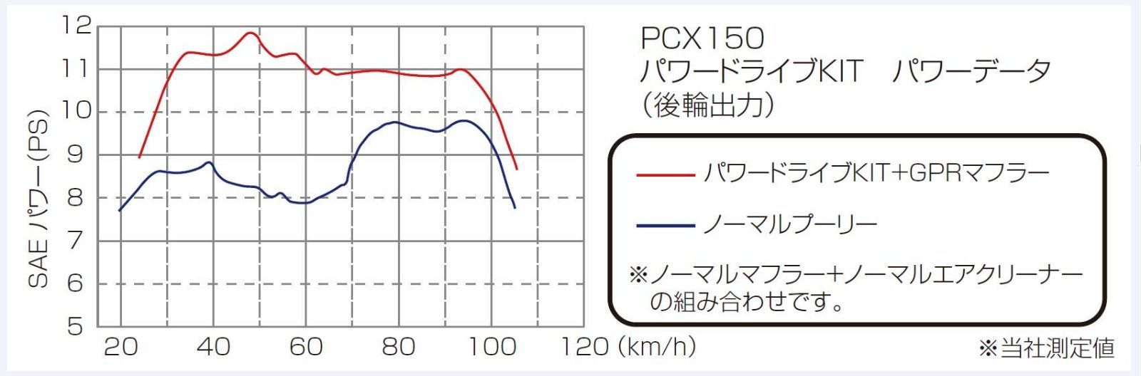 人気商品キタコ KITACO パワードライブキットtype-X PCX、PCX150