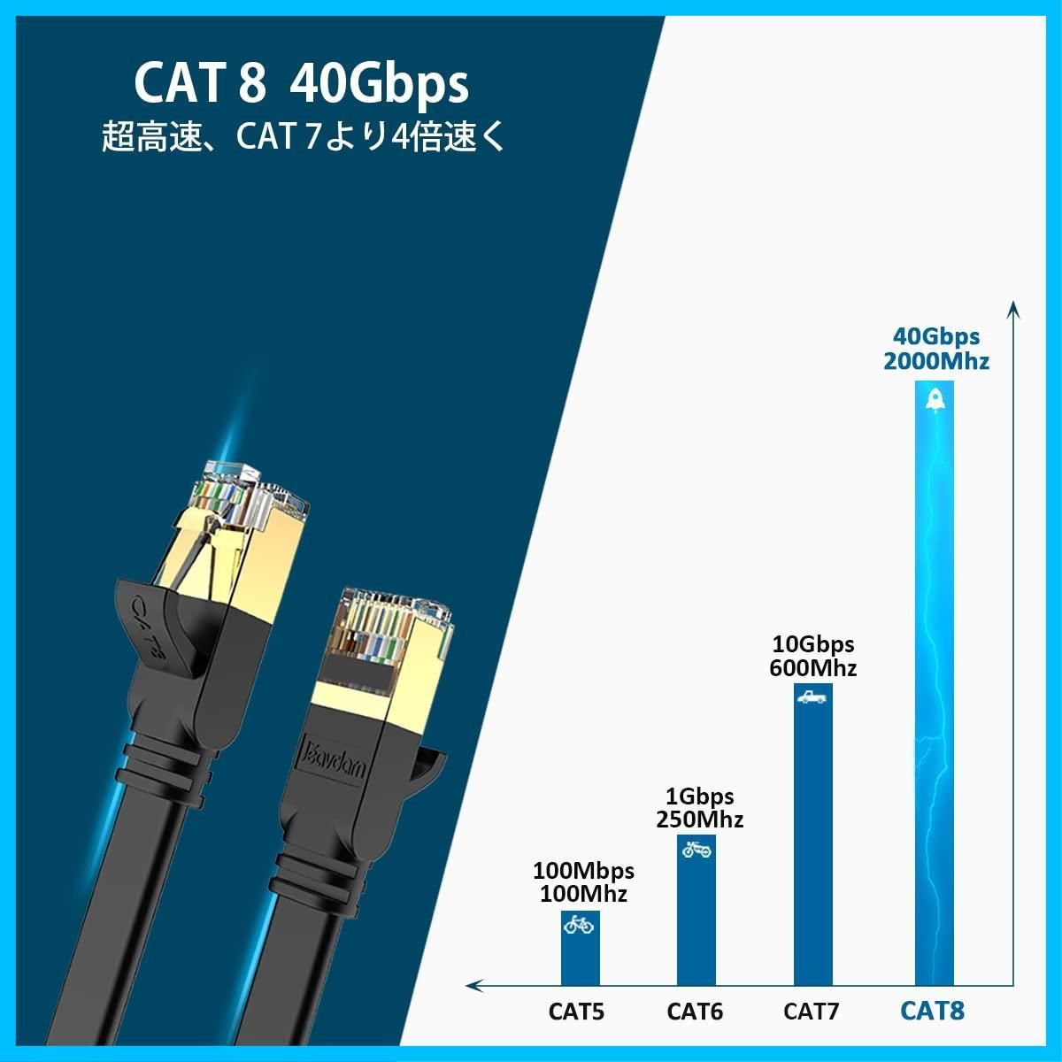 CAT8 LANケーブル 40Gbps 2000MHz 超高速 - 映像用ケーブル