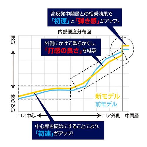 2ダース|24球