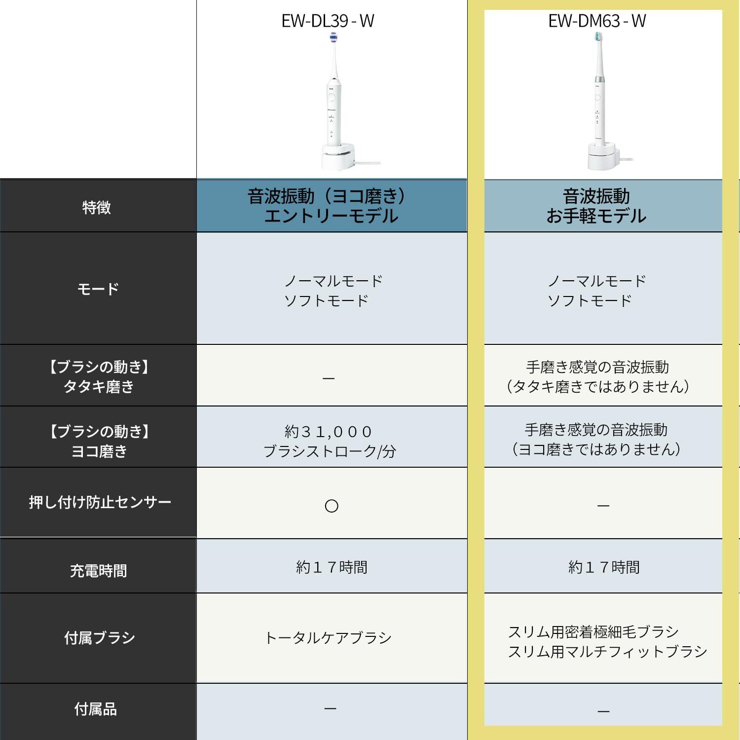 パナソニック 電動歯ブラシ ドルツ スリム 白 EW-DM63-W 単品 1 エントリー スリム 白 2モード