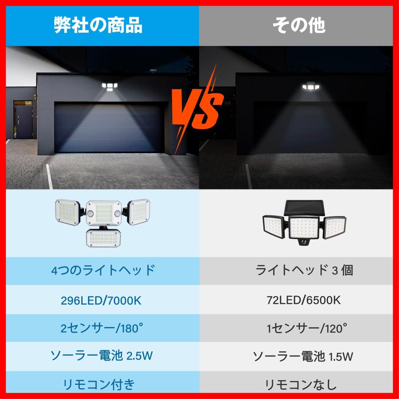 ソーラーセンサーライト 296LED 4面発光 3500ルーメン 超高輝度 屋外 IP65防水 4つの自由に調節可能なパネル 330°広い照明角度 人感 センサー 自動点灯 消灯 モーションライト 防犯ライト 庭 駐車場 ベランダ 玄関 廊下 ガーデン 屋外用 メルカリ