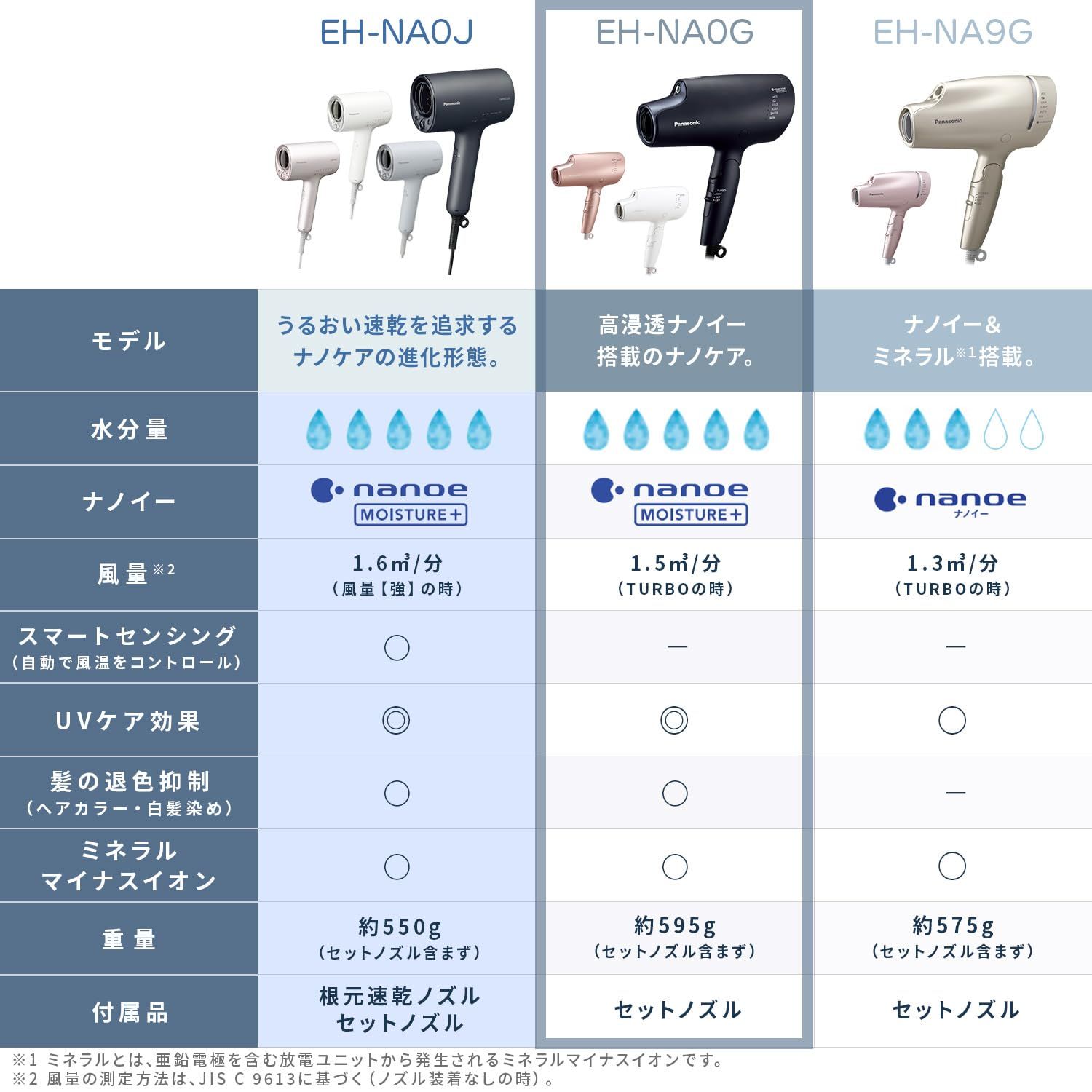 パナソニック ヘアドライヤー ナノケア 高浸透ナノイー&ミネラル搭載 