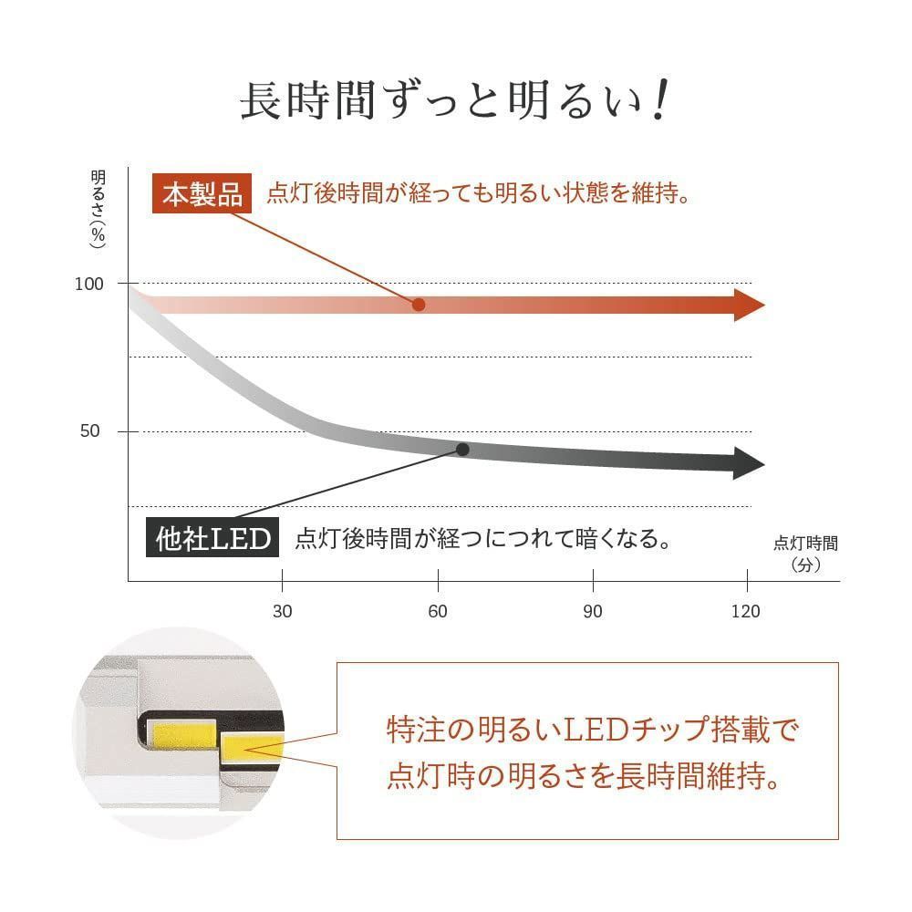 数量限定】HID屋 H1 17880lm LED ヘッドライト ルーメン数より体感する