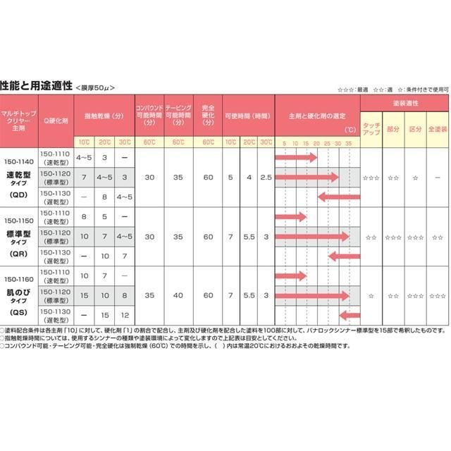 マルチトップ クリヤーQR 10:1型【容量 2.7kgセット】【主剤＋硬化剤+ ...