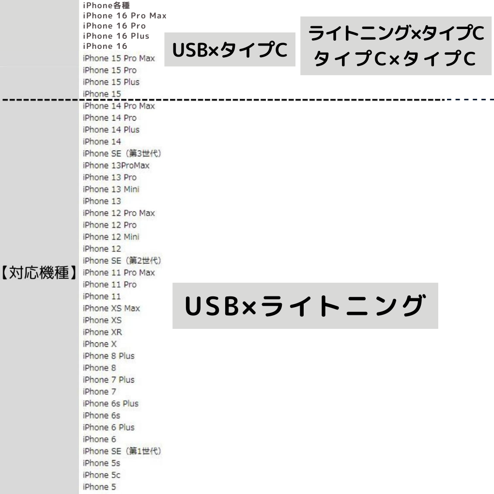 タイプC-タイプCケーブル1.5m1本type-CケーブルIphone充電器じゅうでんき充電ケーブル急速充電アイフォン線スマートフォン変換ケーブル携帯電話スマホ1m2ｍ3musb安い格安激安カラフルlightning-typeCカラーバリエーション種類高速充電