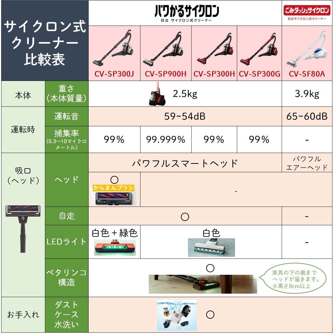 日立 掃除機 ごみダッシュ サイクロン式 日本製 強烈パワー620W お ...