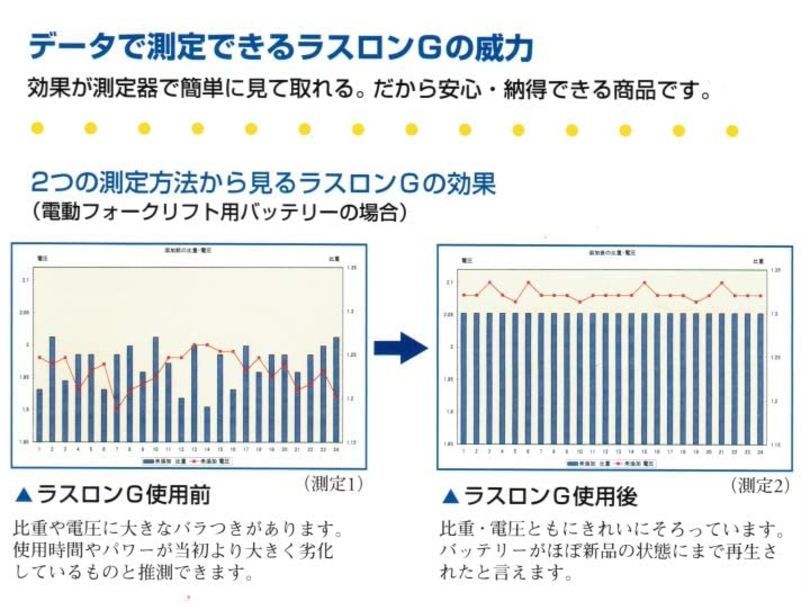 鉛バッテリー 復活剤 再生剤 NEW ラスロンG 【船舶バストラック用