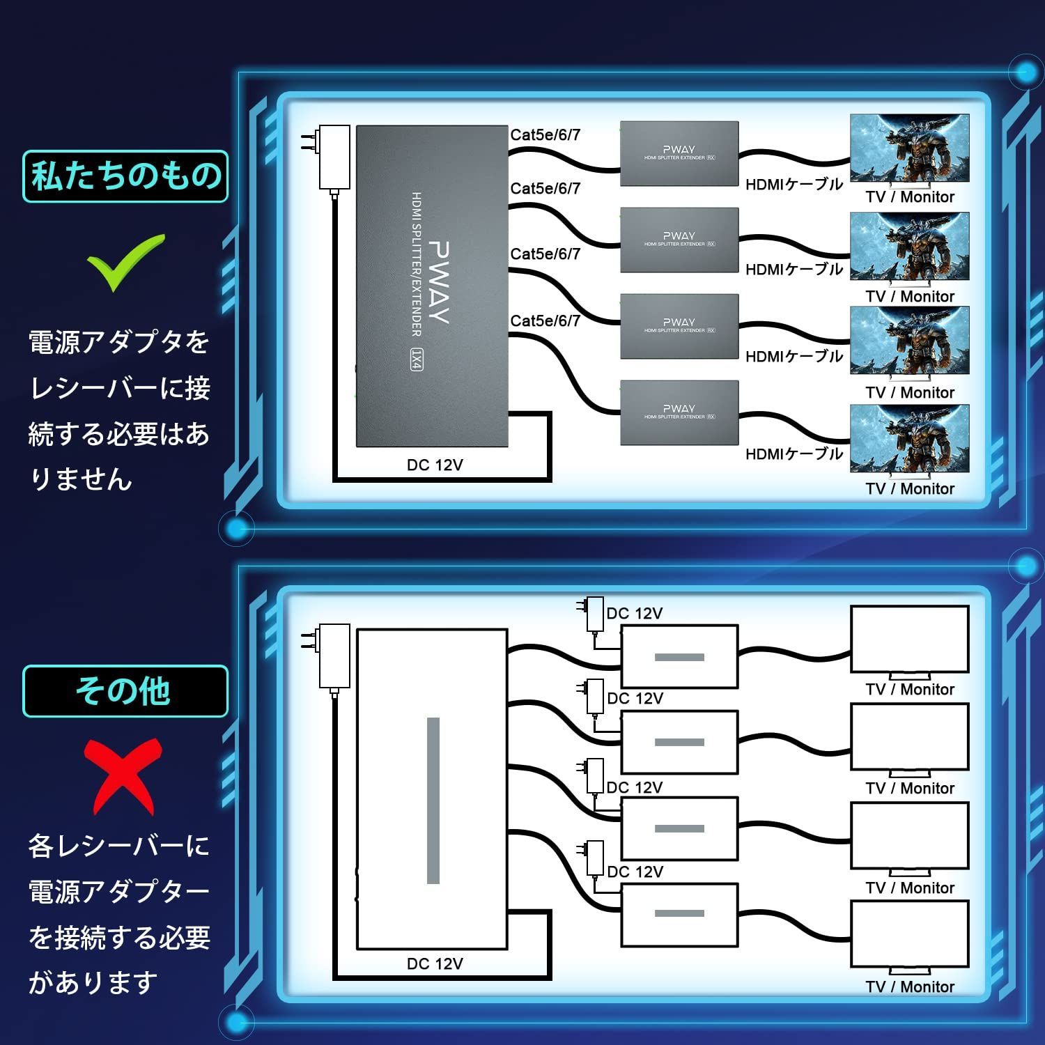 定番の 在庫処分 1電源サポート 1 EDID IN 3D Cat7 | | 4 Cat6 Cat5e HDMIエクステンダースプリッター伝送165フィート 50m By OUT 1080P 1X4 PW-HT226P4 【予約受付開始】