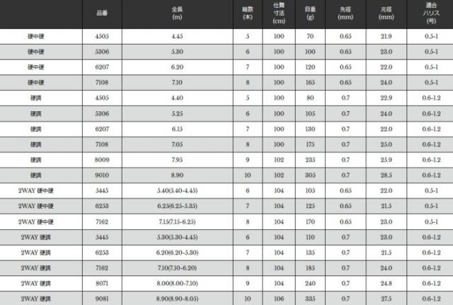 宇崎日新 エアステージ 攻堤メバル 硬調 8.90m / 釣具 / nissin (SP