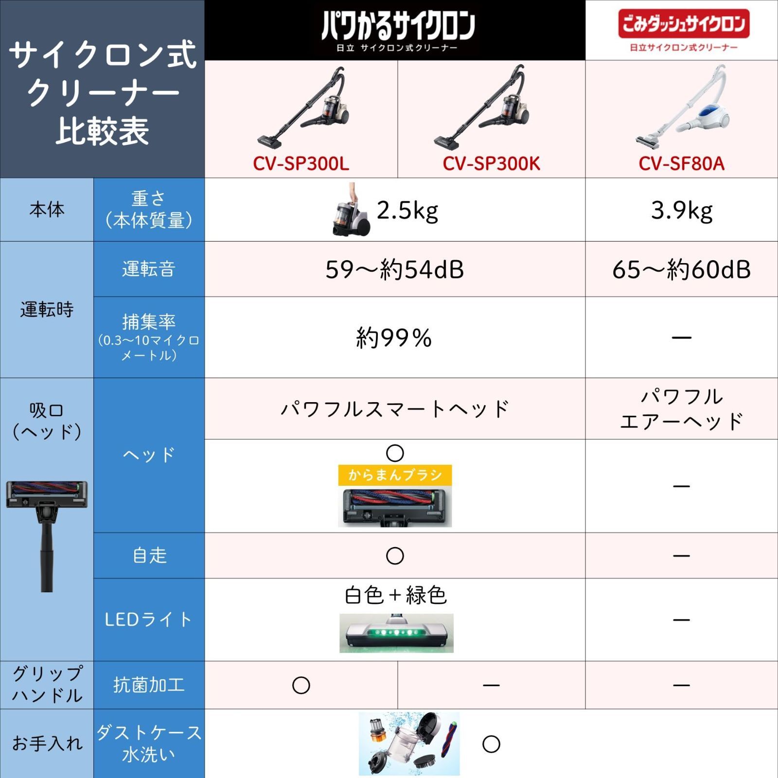 日立 掃除機 ごみダッシュ サイクロン式 日本製 強烈パワー620W お手入れ簡単 CV-SF80A A ブルー - メルカリ