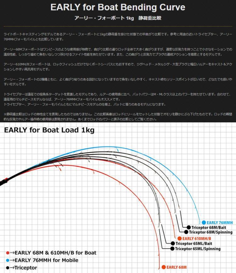 YAMAGA Blanks(ヤマガブランクス) EARLY for Boat 68M (アーリーフォー